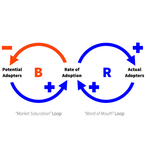 Causal Loop Diagram