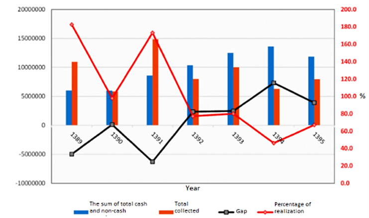 Planned vs realized incomes in the Municipality