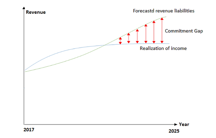 Conceptual graph of municipal revenue realization