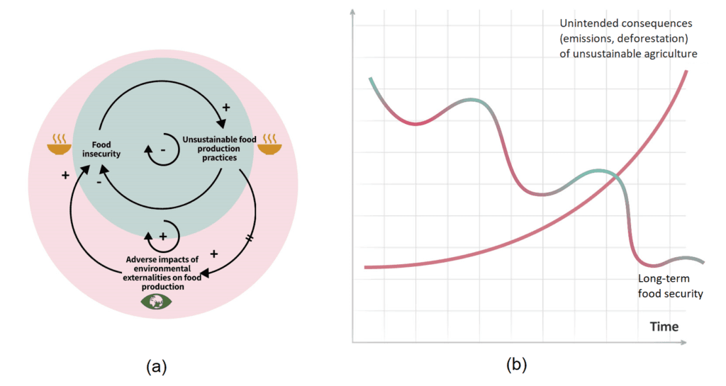 Figure (a) on the left shows the casual drivers and figure (b) on the right shows the matching (colour-coded) dynamic behaviours in a hypothetical example concerning food insecurity that demonstrates the Fixes That Fail systems archetype. (Source: Moallemi et al., 2022)