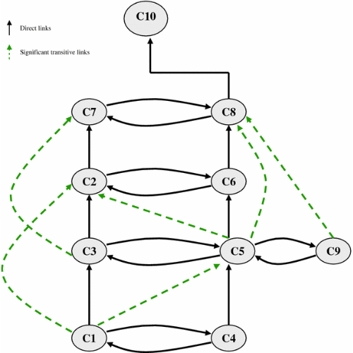 Interpretive Structural Modeling (ISM)