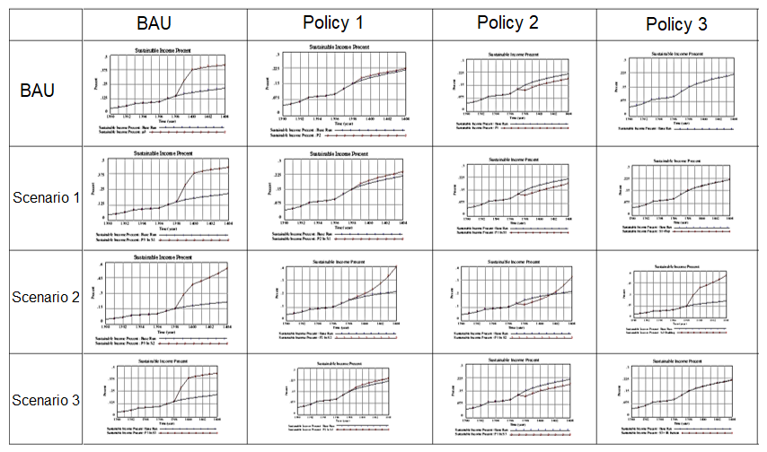 Scenario-policy analysis for the urban sutainable income modelling project