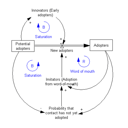 Stock and Flow Diagram