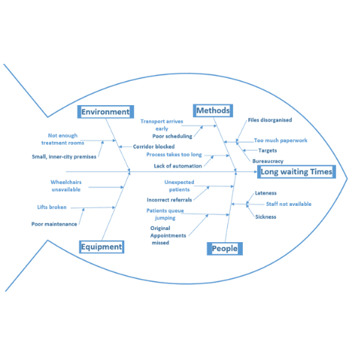 Systemic Root Cause Analysis (RCA)