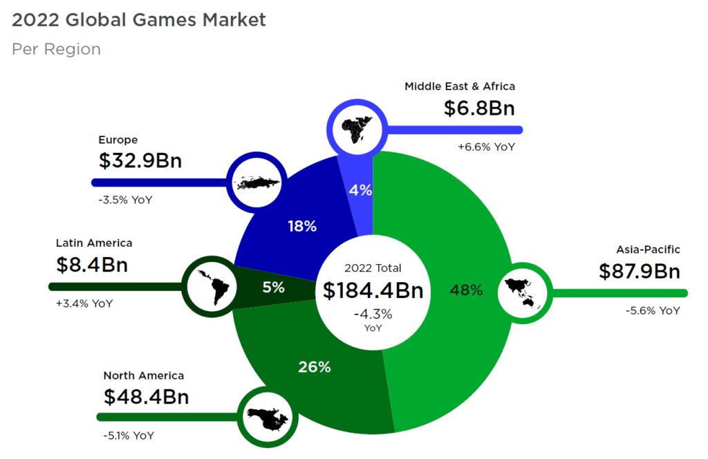 Global Games Market per region in 2022