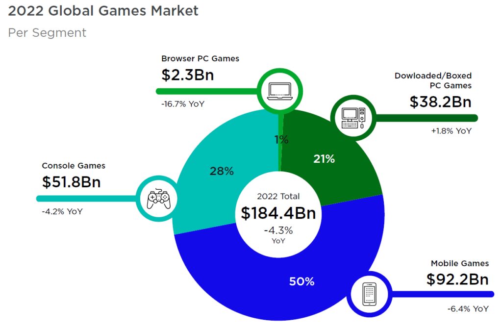 Global Games Market per segment in 2022