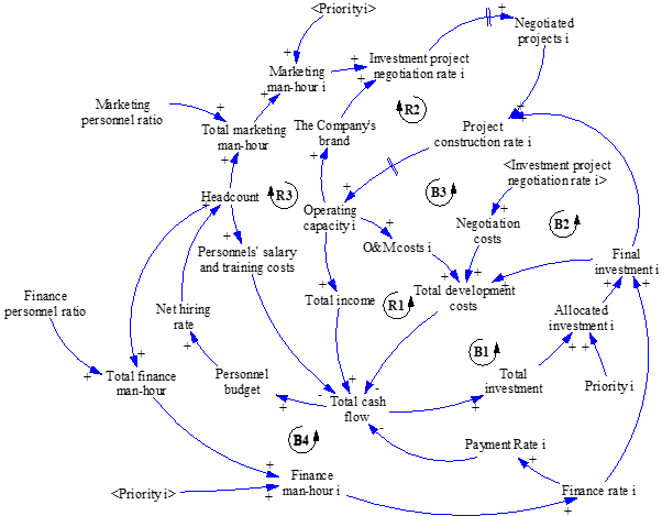 Causal Loop Diagram of the system dynamics model for project portfolio management