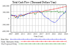 simulation results of the system dynamics model for project portfolio management