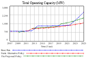 simulation results of the system dynamics model for project portfolio management