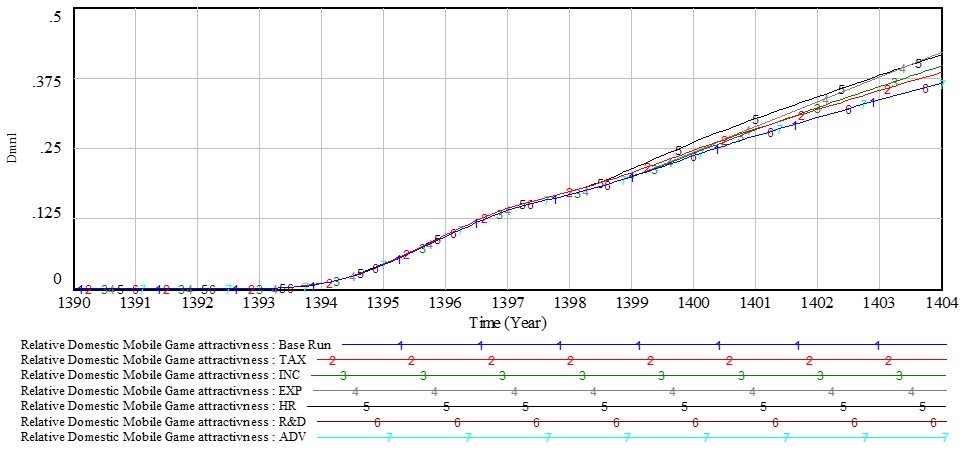 Video Game SD Model Results 1