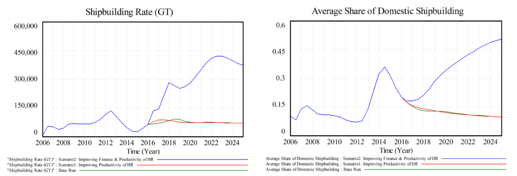 Simulation Results for Marine Industries Growth Model