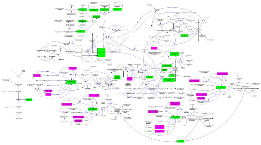 Stock Flow Diagram of Marine Industries Growth Model