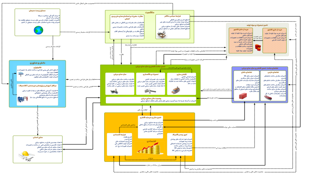 Subsystems Diagram of Marine Industries Growth Model