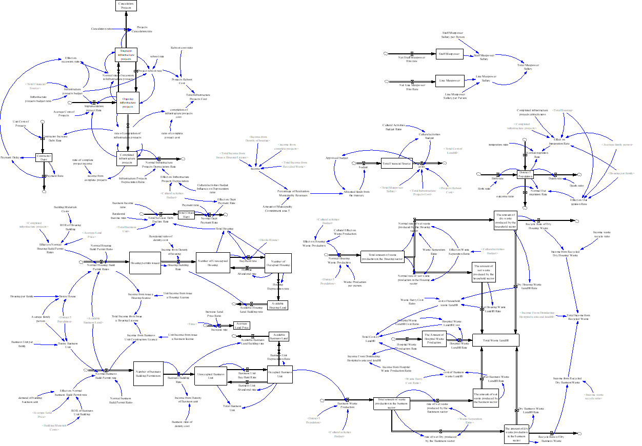 Sustainable urban income model – Stock-Flow Diagram