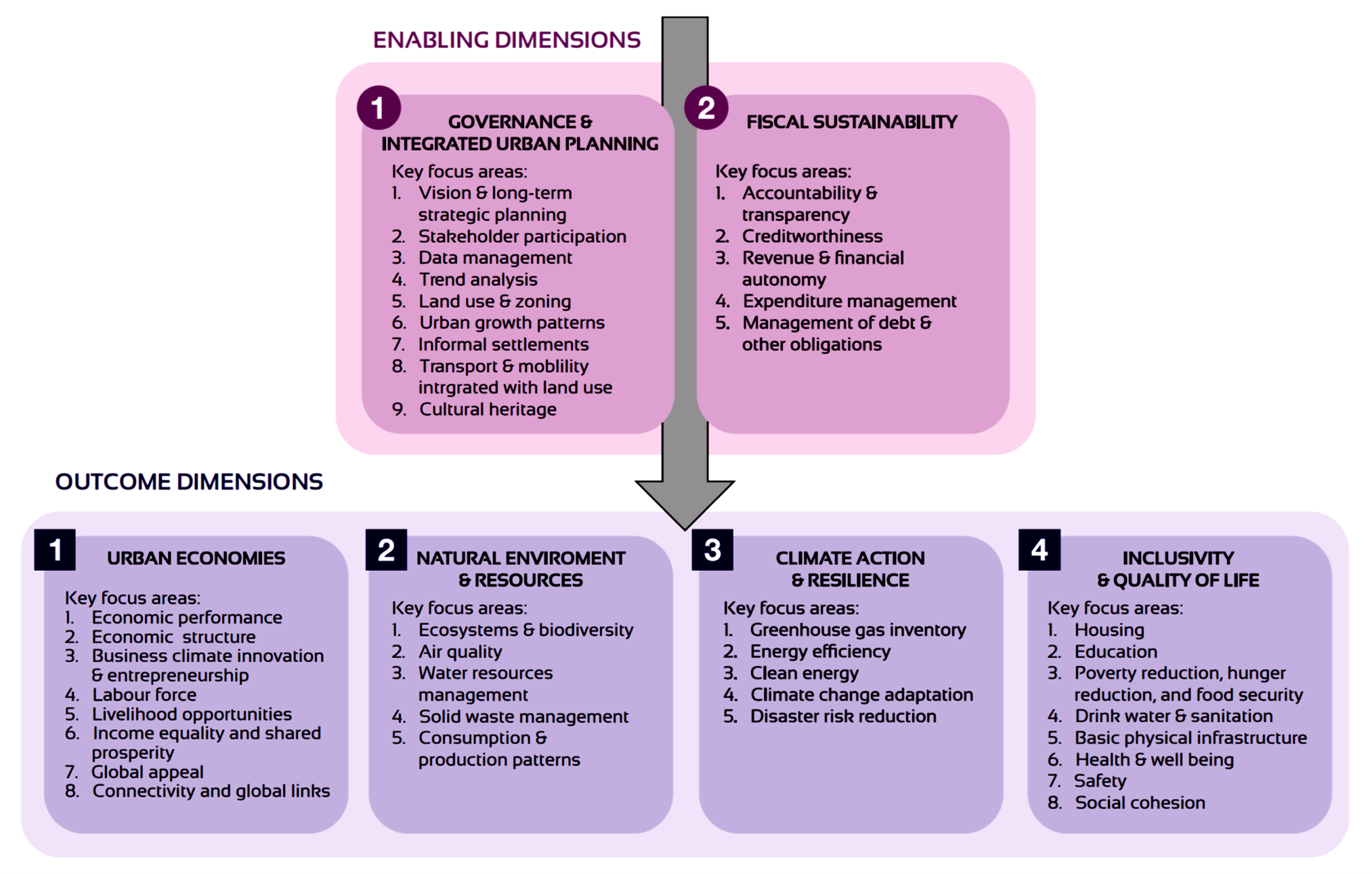 World Bank Urban Sustainability Framework (USF)