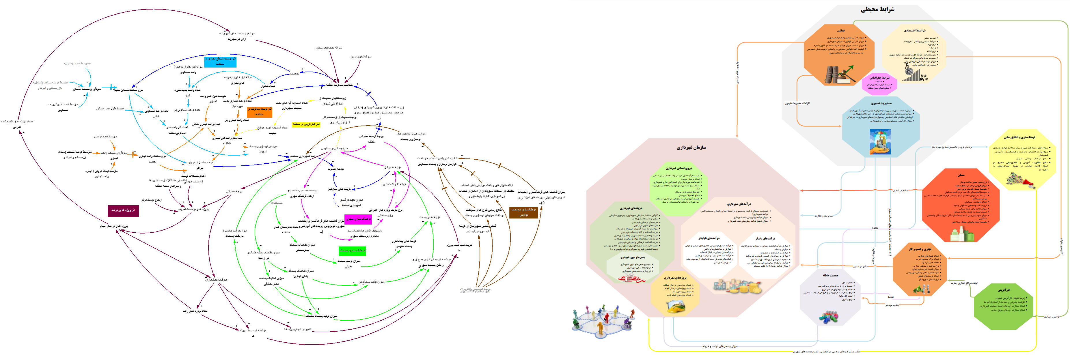 Urban sustainable income model – Conceptual models