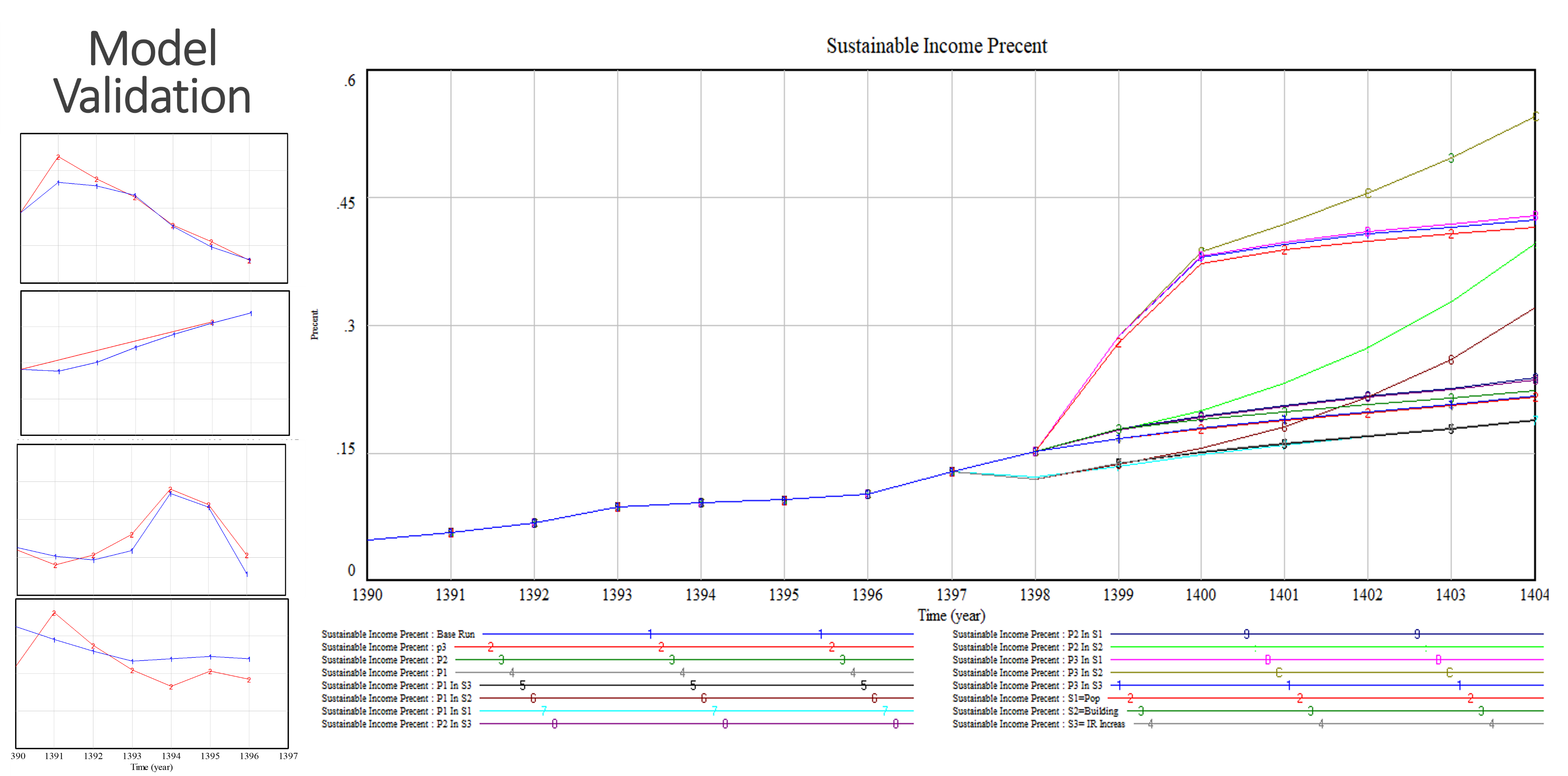 Urban sustainable income model – validation and simulation results