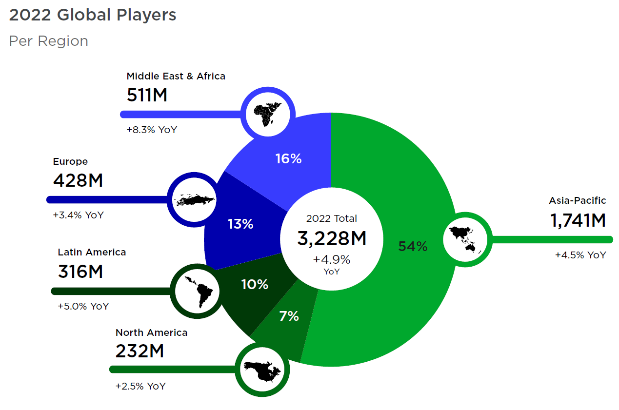 Global Games Players in 2022