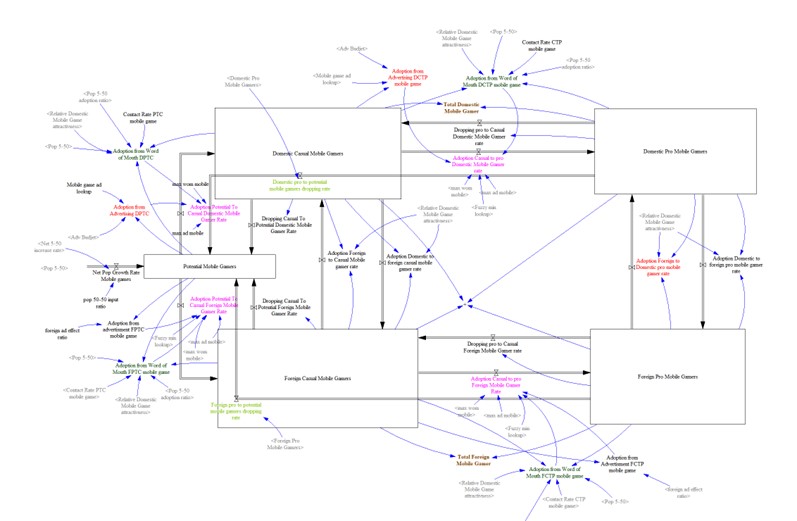 Video game SD model stock flow diagram