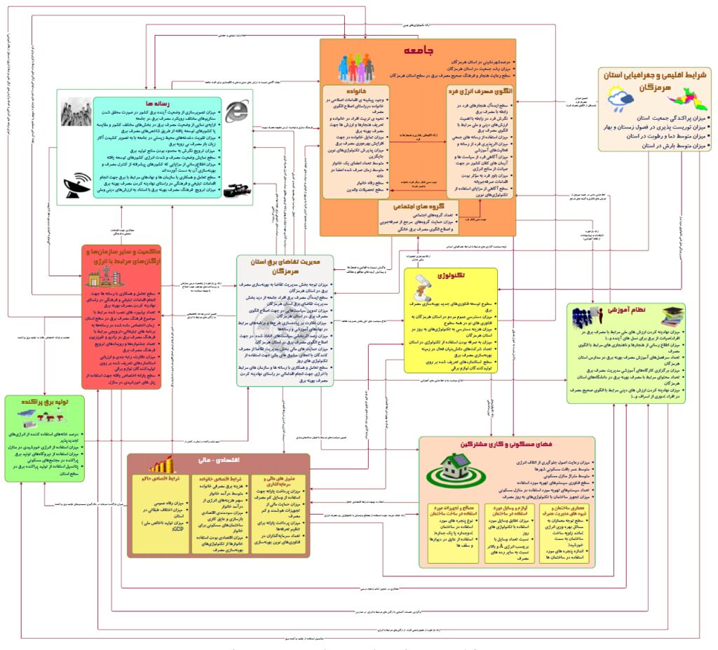 Subsystems of Factors Affecting Household Electricity Consumption (in Persian)